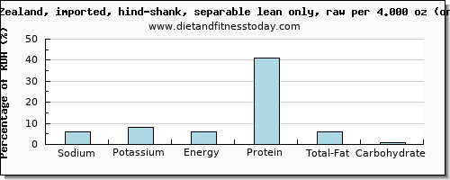 sodium and nutritional content in lamb shank